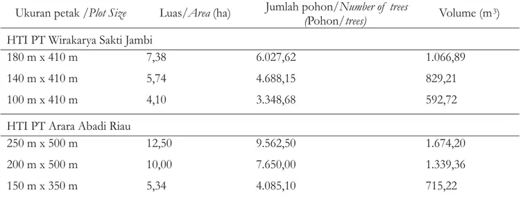 Tabel 4. Volume tegakan di areal HTI PT Wira Karya Sakti Jambi dan PT Arara Abadi Riau Table 4
