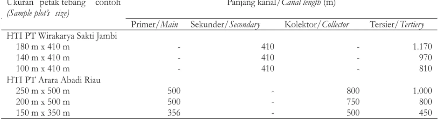 Tabel 8. Biaya penyaradan dan pemeliharaan kanal petak tebang contoh di HTI Jambi dan Riau