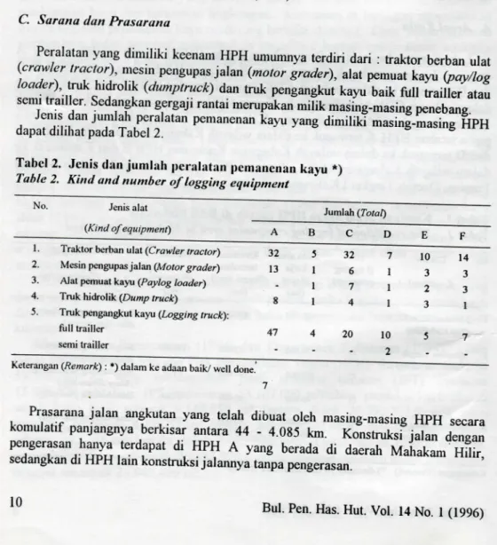 Tabel 2. Jenis dan jumlah peralatan pemanenan kayu *)  Table 2. Kind and number of logging equipment 