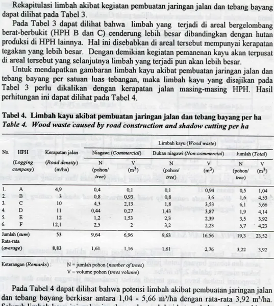 Tabel 4. Limbah kayu akibat pembuatan jaringan jalan dan tebang bayang per ha  Table 4