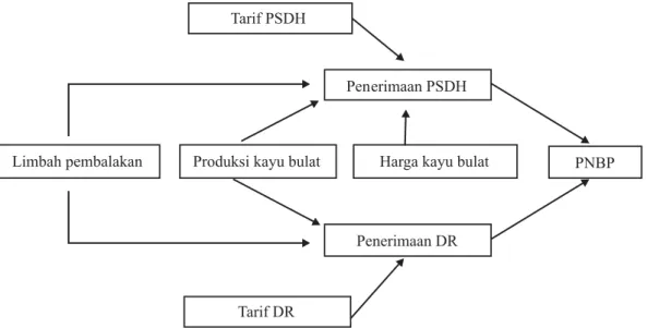 Gambar 1. Kerangka kajian implikasi perubahan tarif PSDH dan DR terhadap Penerimaan Negara Bukan Pajak.