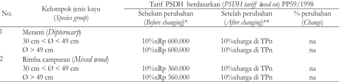 Tabel 5 menyajikan implikasi perubahan tarif PSDH terhadap laba perusahaan contoh. Pada Tabel 5 terlihat perubahan tarif PSDH yang terjadi dapat diharapkan akan menyebabkan kewajiban
