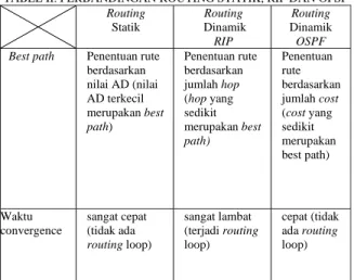 TABEL II. PERBANDINGAN ROUTING STATIK, RIP DAN OPSF  Routing   Statik  Routing   Dinamik   RIP  Routing  Dinamik OSPF  Best path  Penentuan rute 