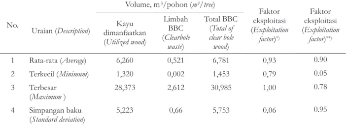 Tabel 6.  Rata-rata  volume  limbah  batang  bebas  cabang  (BBC)  dan  FE  metode  tree  length  logging di PT SARPATIM.