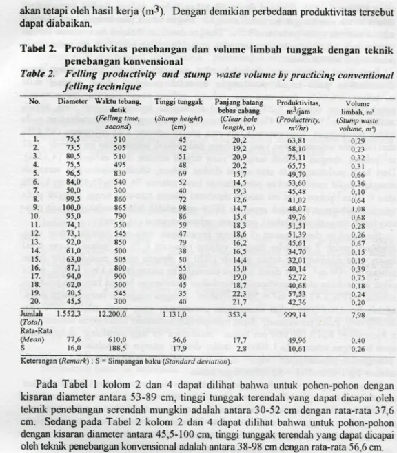 Table 2. Felling productivity and stump waste volume by practicing conventional  felling technique 