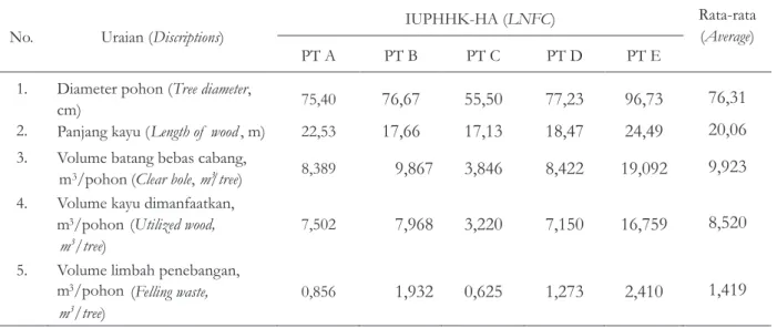 Table 1. Licensed Natural Forest Concessions (LNFC) of the sample