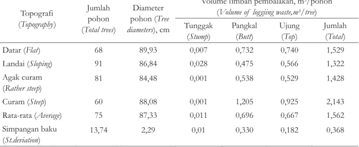Tabel 8. Jenis dan volume limbah berdasarkan topografi lapangan Table 8. Type and volume of logging waste based on topography