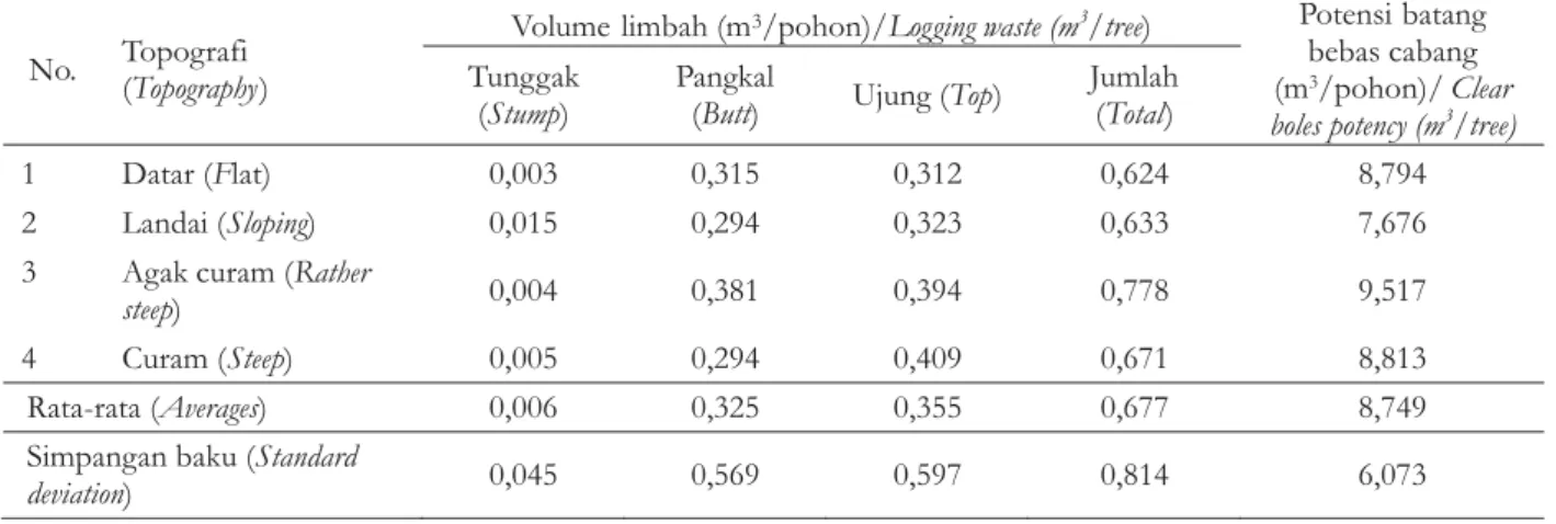 Tabel 1. Rata-rata volume limbah pembalakan berdasarkan topografi Table 1. The averages of logging waste volume based on topography