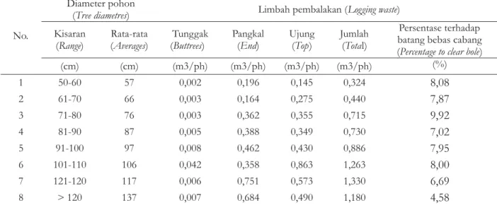 Tabel 3. Volume limbah pembalakan berdasarkan diameter pohon Table 3. Volume of logging waste based on tree diameters