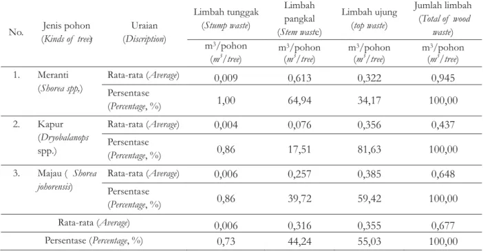 Tabel 5. Sebaran jenis limbah pembalakan berdasarkan jenis pohon Table 5. Distribution of type logging waste based on kinds of tree
