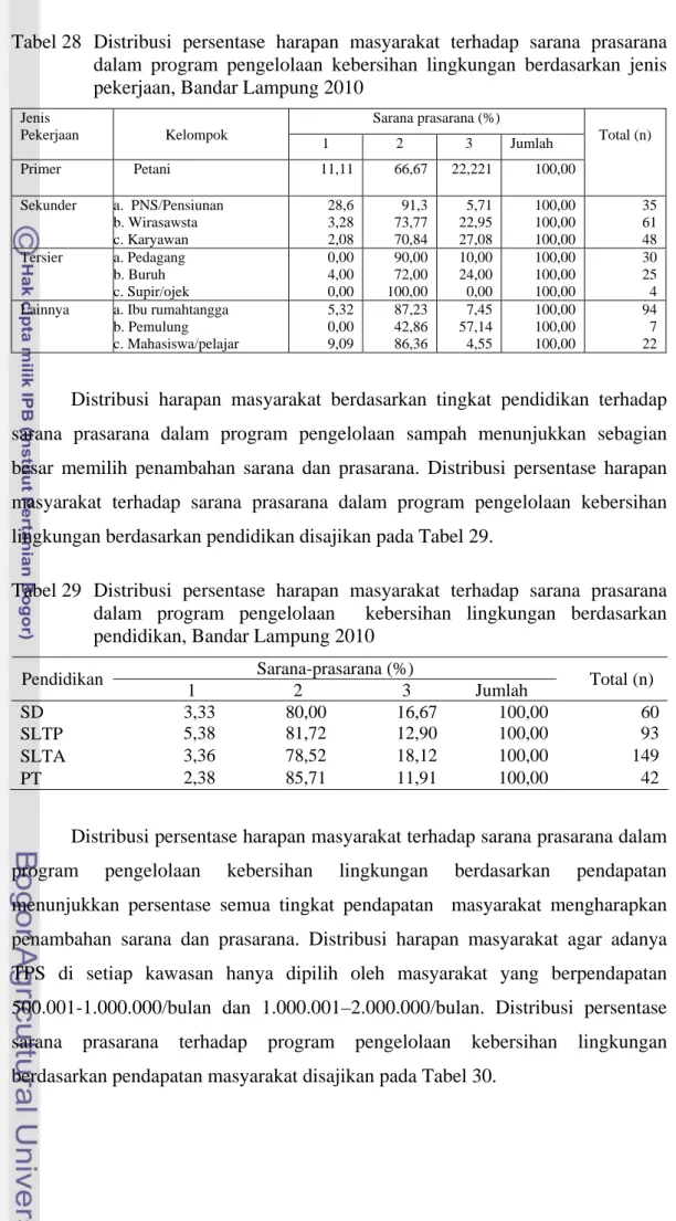 Tabel 28 Distribusi persentase harapan masyarakat terhadap sarana prasarana  dalam program pengelolaan kebersihan lingkungan berdasarkan jenis  pekerjaan, Bandar Lampung 2010 
