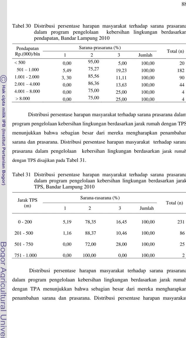Tabel 30 Distribusi persentase harapan masyarakat terhadap sarana prasarana  dalam program pengelolaan  kebersihan lingkungan berdasarkan  pendapatan, Bandar Lampung 2010 