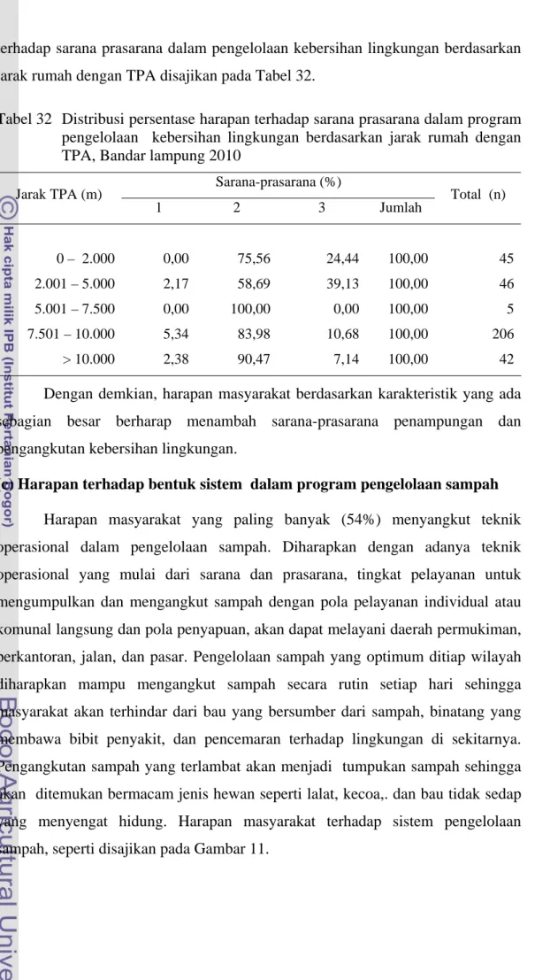 Tabel 32  Distribusi persentase harapan terhadap sarana prasarana dalam program  pengelolaan  kebersihan lingkungan berdasarkan jarak rumah dengan  TPA, Bandar lampung 2010 