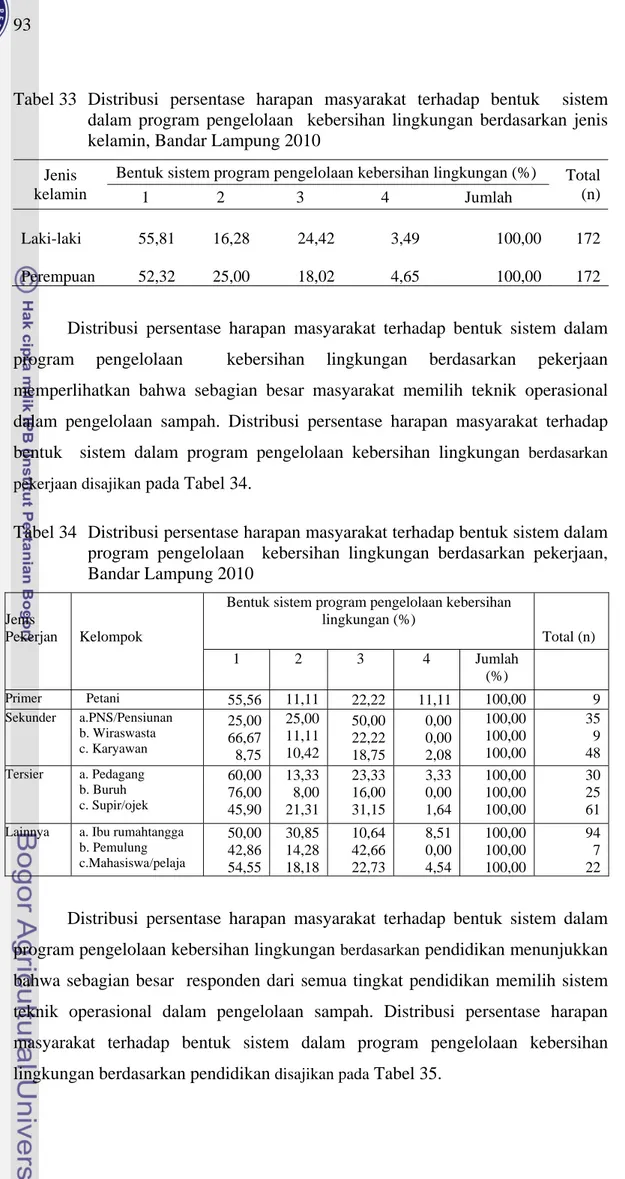 Tabel 33 Distribusi persentase harapan masyarakat terhadap bentuk  sistem  dalam program pengelolaan  kebersihan lingkungan berdasarkan jenis  kelamin, Bandar Lampung 2010 