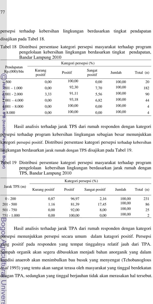 Tabel 18  Distribusi persentase kategori persepsi masyarakat terhadap program  pengelolaan kebersihan lingkungan berdasarkan tingkat  pendapatan,  Bandar Lampung 2010 