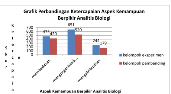 Gambar 1. Grafik Perbandingan Skor Ketercapaian Aspek Kemampuan Berpikir Analitis  Biologi 
