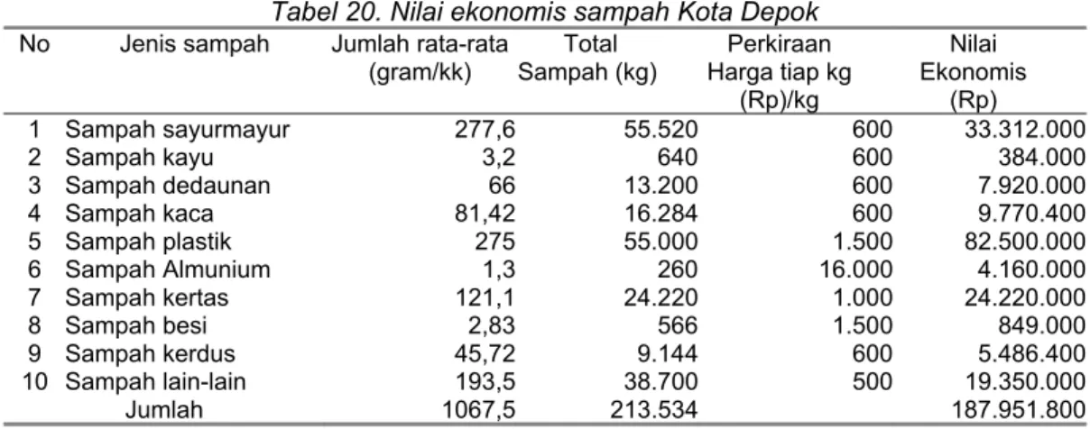 Tabel 20.  Pendapatan daerah akan ber- ber-tambah   sebesar   Rp.   187.951.800   jika  sampah   dikelola   dengan   baik