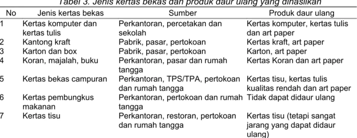 Tabel 3. Jenis kertas bekas dan produk daur ulang yang dihasilkan