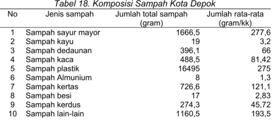 Tabel 15. Komposisi rata-rata sampah organik Kota Depok No Kecamatan Sampah organik (dalam gram)
