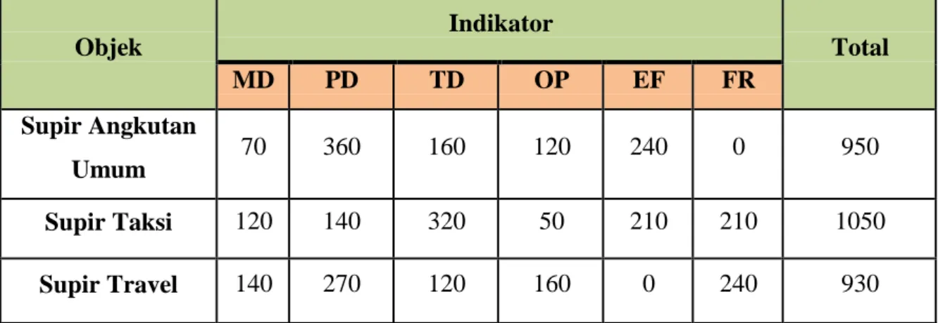 Tabel 4.8. Total Nilai Weighted Workload 