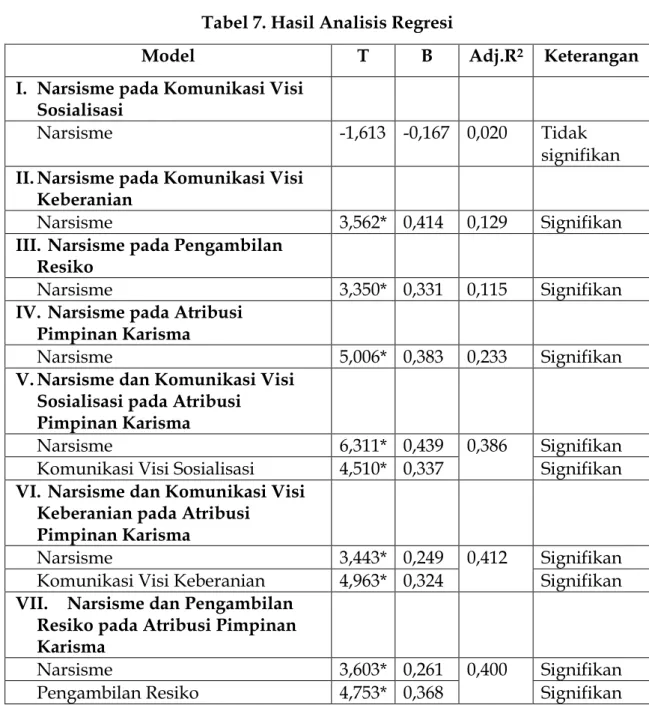 Tabel 7. Hasil Analisis Regresi 