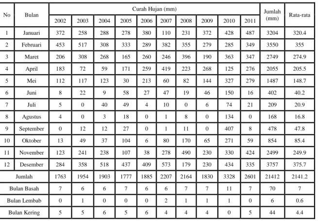 Tabel 16. Data Curah Hujan Kabupaten Sleman Tahun 2002-2011 