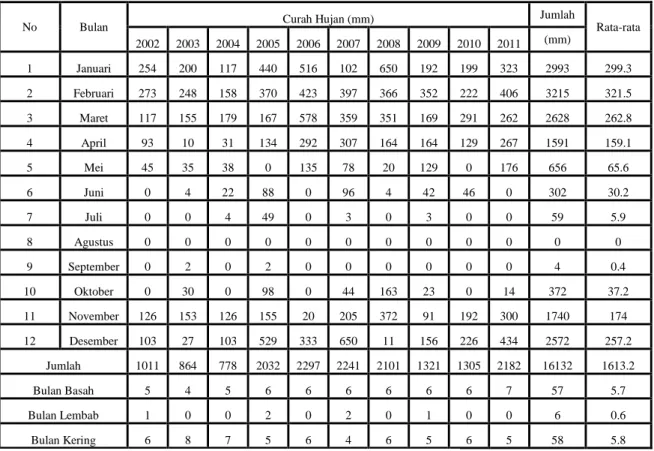 Tabel 18. Data Curah Hujan Kabupaten Bantul Tahun 2002-2011 
