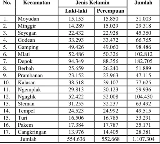 Tabel 22. Komposisi Penduduk Kabupaten Sleman Tahun 2012 