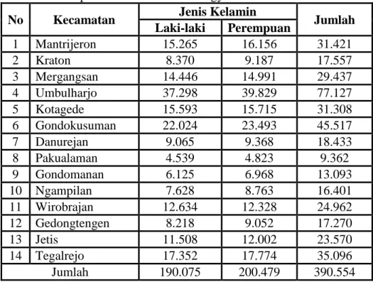 Tabel 23. Komposisi Penduduk Kota Yogyakarta Tahun 2012 