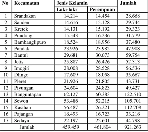 Tabel 24. Komposisi Penduduk Kabupaten Bantul Tahun 2012 
