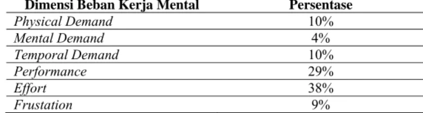 Tabel 4. Dimensi Beban Kerja Mental Perawat di RS-X, RS-Y, RS-Z Surabaya,                Februari – April 2015 