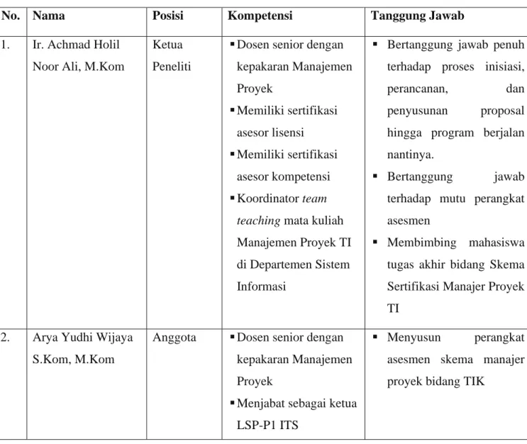 Tabel 4.1 Tim Peneliti diorganisasikan berdasarkan keahlian dalam mengembangkan perangkat asesmen skema 