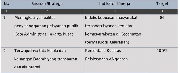 Tabel 3. Sasaran Strategis dan Indikator Kinerja Kota Administrasi Jakarta Pusat 2020 