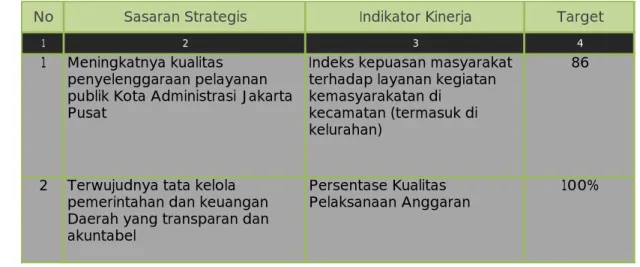 Tabel  4. Indikator Kinerja Walikota Kota Administrasi Jakarta Pusat Tahun 2020 