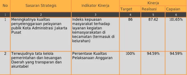 Tabel 5. Realisasi IKU Kota Administrasi Jakarta Pusat Tahun 2020 