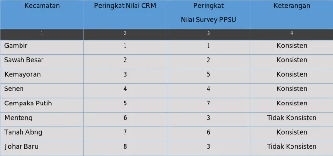 Tabel 10. Perbandingan Peringkat Nilai CRM dengan Nilai Survey PPSU Kecamatan 
