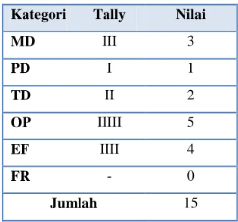 Tabel 2. Pembobotan beban kerja mental  Kategori  Tally  Nilai  