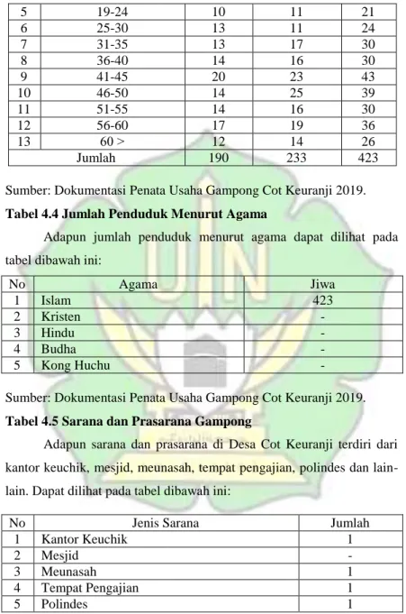 Tabel 4.4 Jumlah Penduduk Menurut Agama 