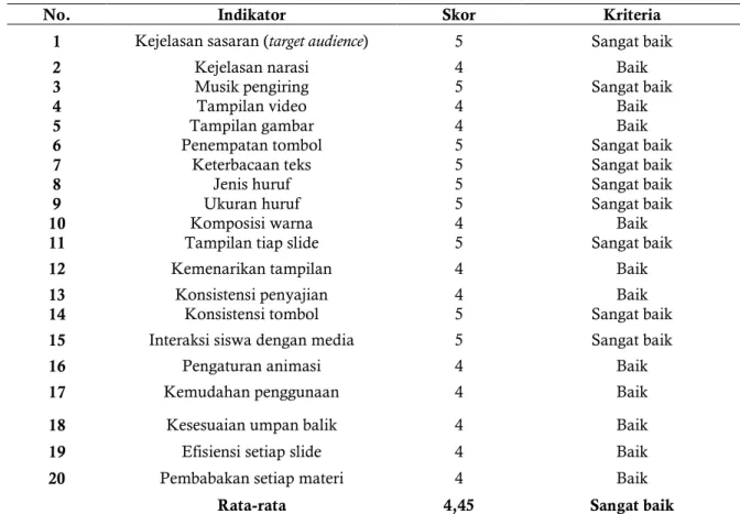 Tabel 4. Hasil Penilaian Beta Testing dari Peserta Didik 