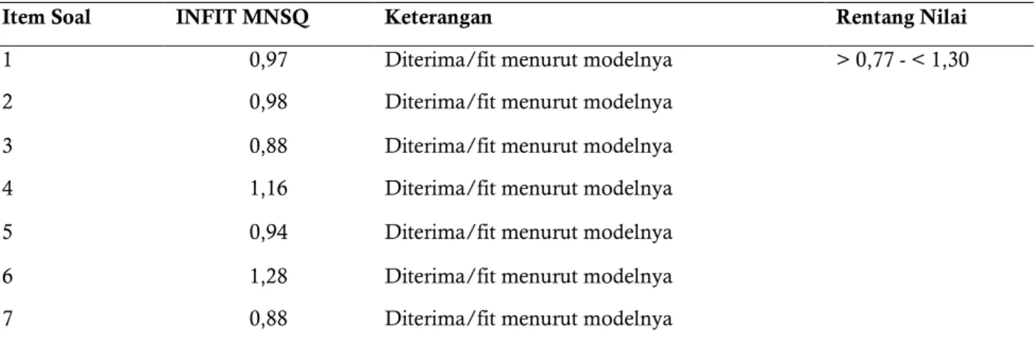 Tabel 7. Infit MNSQ Item Soal posttest Pemahaman Keterampilan Proses Sains 