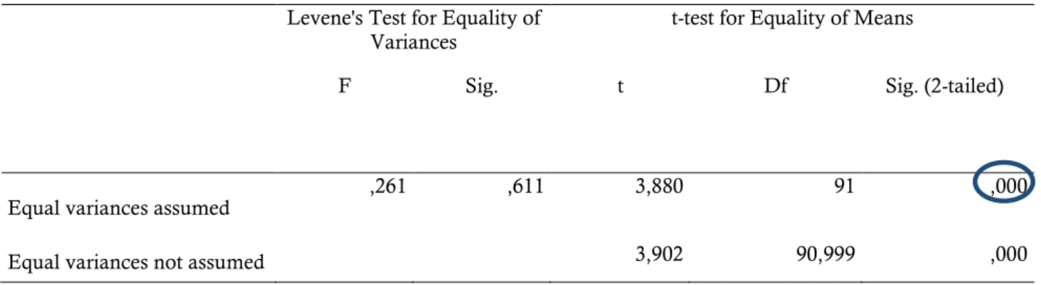 Tabel 11. Hasil Uji Independent Sample T-Test posttest Pemahaman Keterampilan Proses Sains  Levene's Test for Equality of 