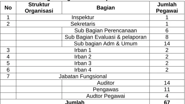 Tabel 1.2: Bagian-Bagian Dalam Inspektorat Kota Gorontalo  No  Struktur 
