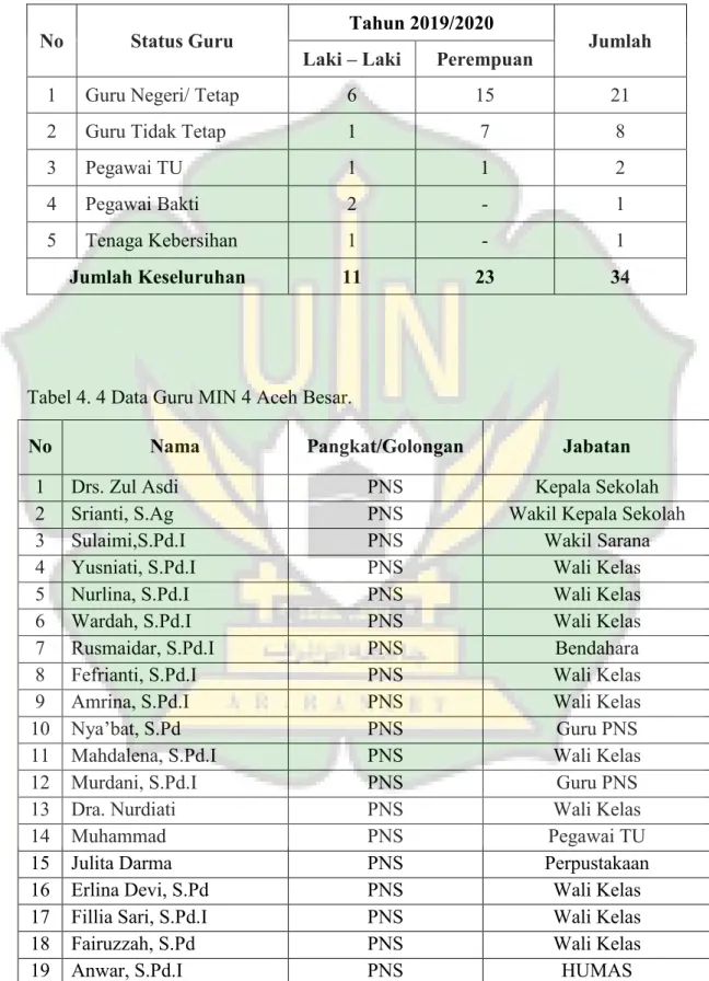 Tabel 4. 3 Data keadaan Tenaga Pendidik dan Tenaga Kependidikan   MIN 4 Aceh Besar 