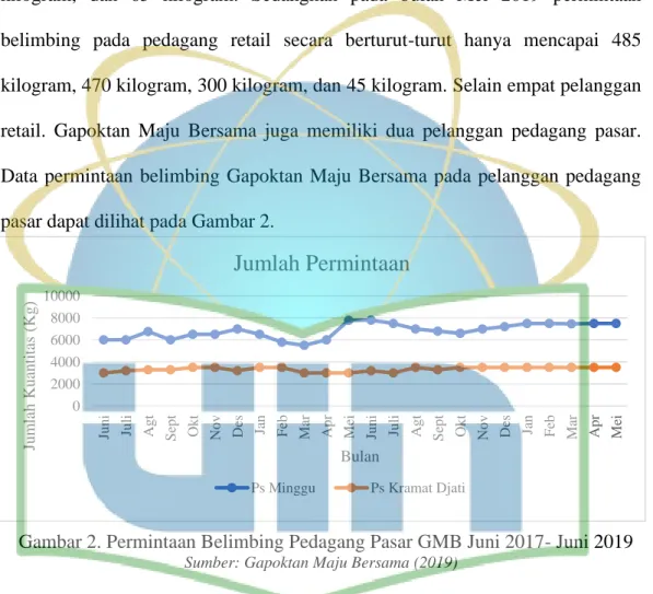 Gambar 2. Permintaan Belimbing Pedagang Pasar GMB Juni 2017- Juni 2019 