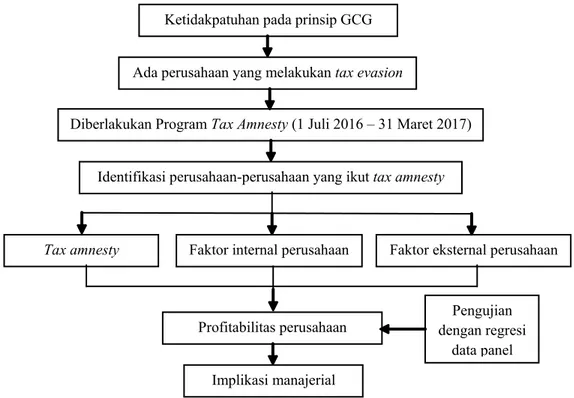 Gambar 1. Kerangka pemikiran penelitian