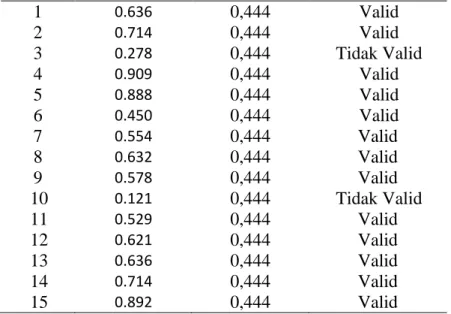 Tabel 7. Hasil Uji Validitas Pada Angket Uji Coba Untuk Variabel Kemampuan  Guru Mengajar (X1) 