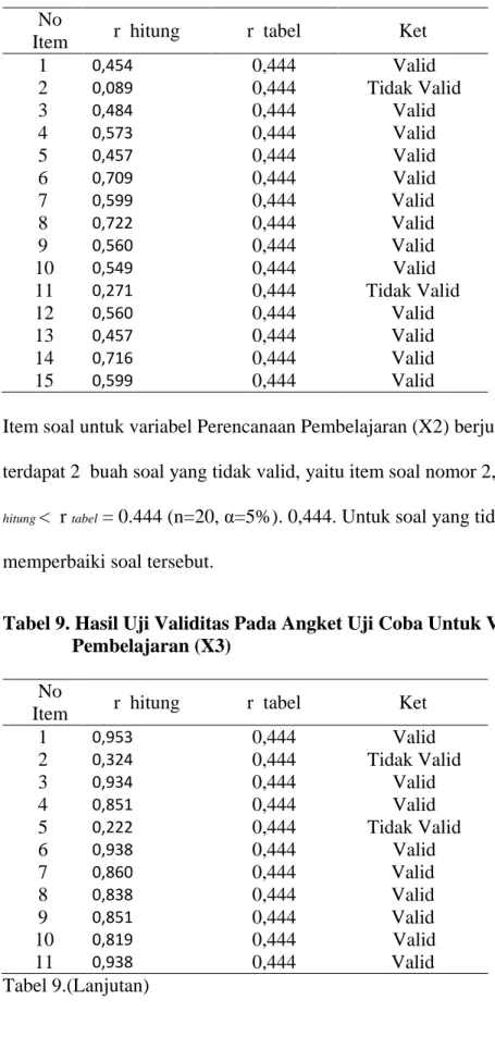 Tabel 8. Hasil Uji Validitas Pada Angket Uji Coba Untuk VariabelPerencanaan  Pembelajaran (X2) 