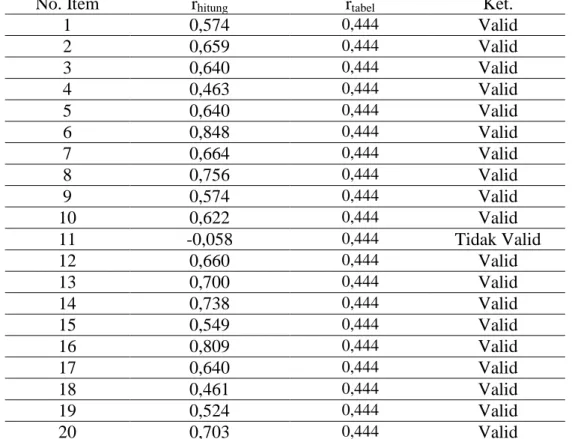 Tabel 14. Hasil Uji Validitas Pada Angket Uji Coba Untuk Variabel                 Imbalan (X3) 