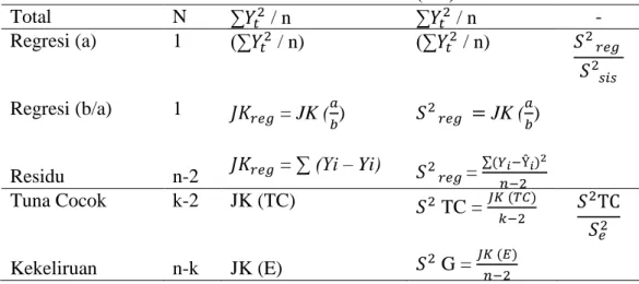 Tabel 21. Analisis Varias (ANAVA) untuk Uji Kelinieran Regresi  Sumber varians   Dk   Jumlah kuadrat (JK)  Kuadrat tengah 