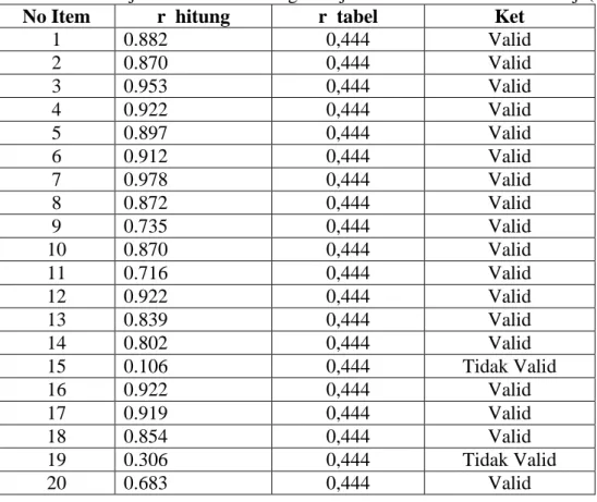 Tabel 9. Hasil Uji Validitas Pada Angket Uji Coba Untuk Variabel Kinerja(Y).  